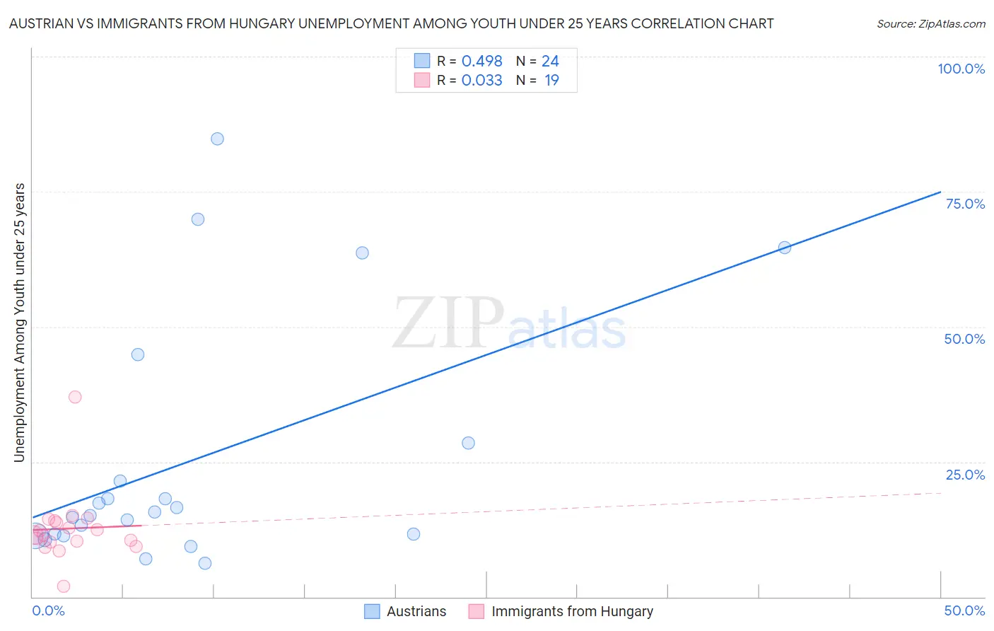 Austrian vs Immigrants from Hungary Unemployment Among Youth under 25 years