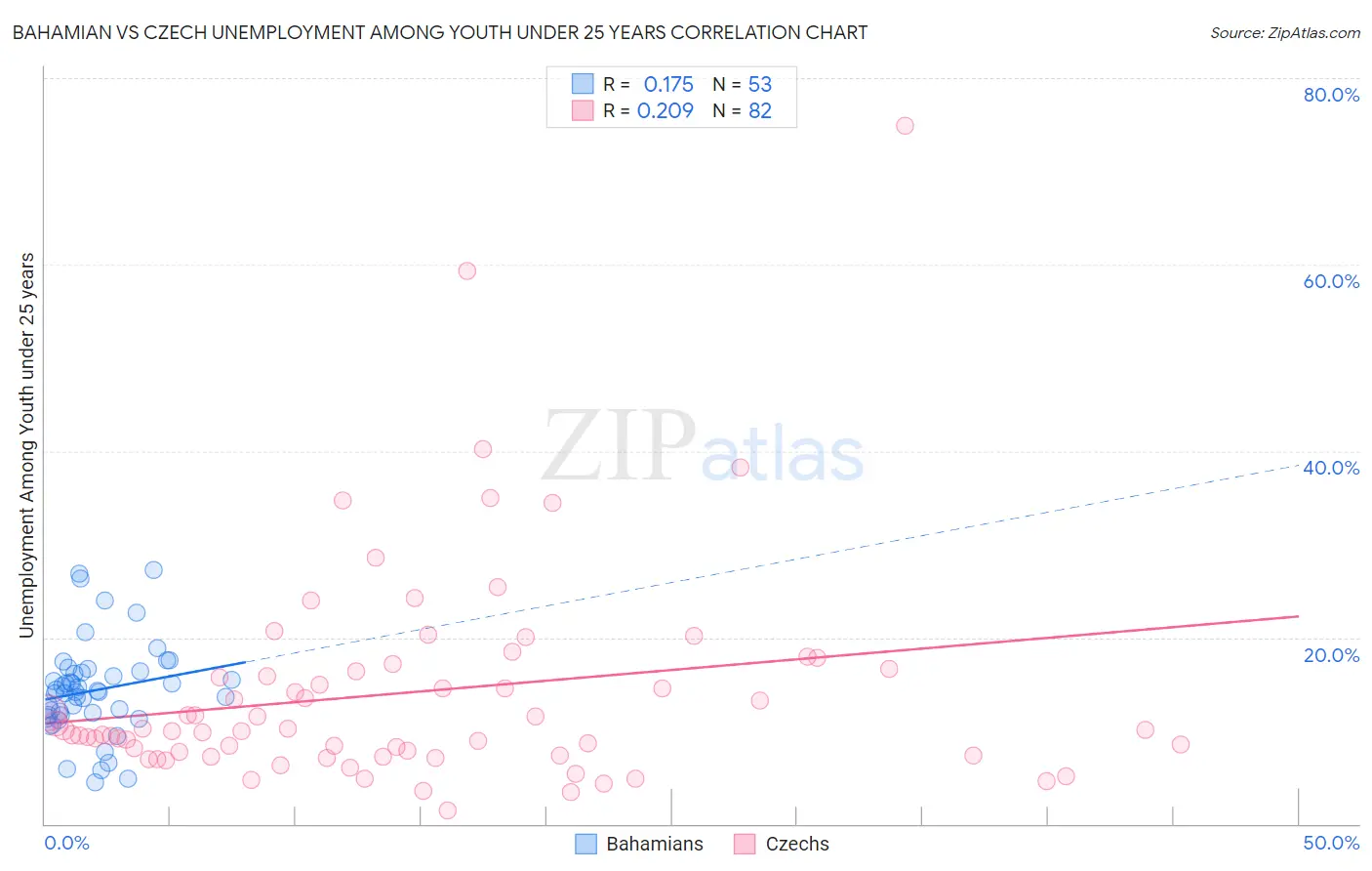 Bahamian vs Czech Unemployment Among Youth under 25 years