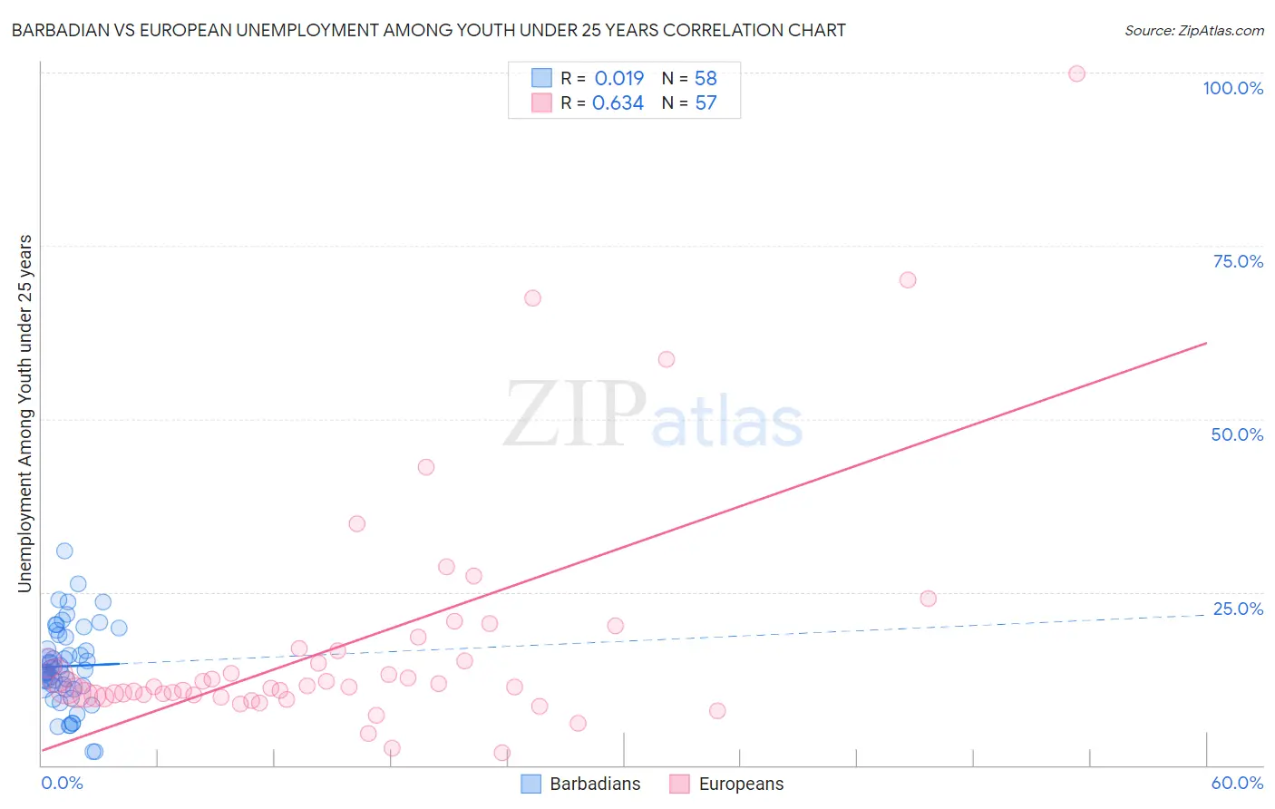 Barbadian vs European Unemployment Among Youth under 25 years