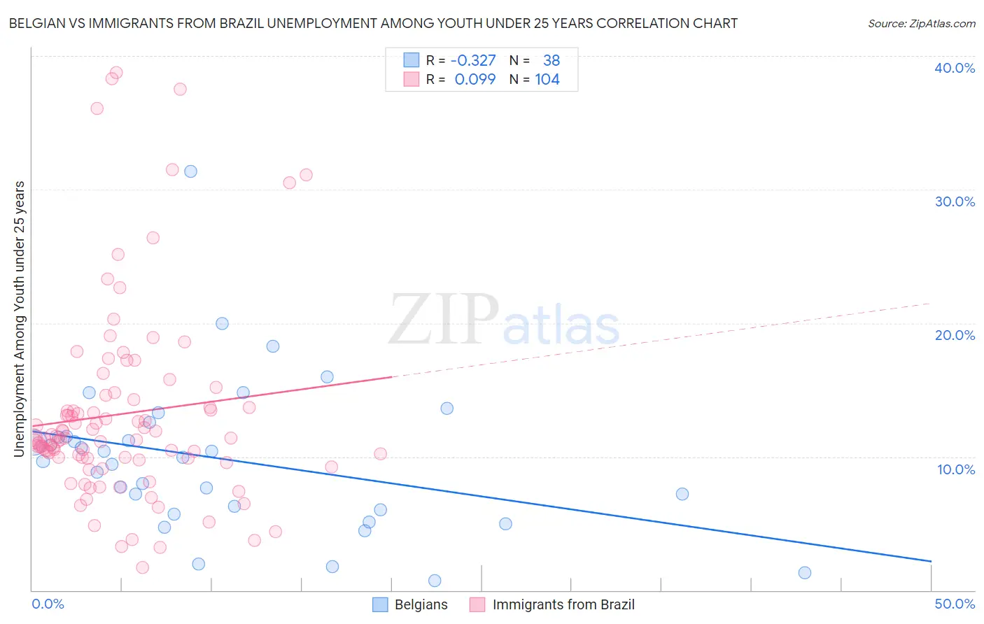 Belgian vs Immigrants from Brazil Unemployment Among Youth under 25 years