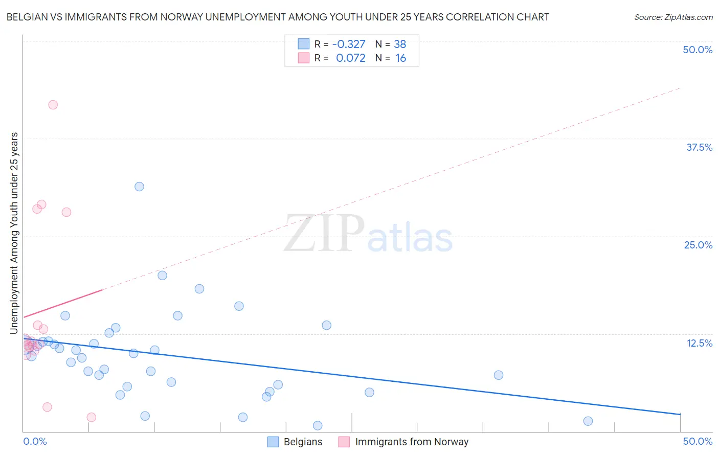 Belgian vs Immigrants from Norway Unemployment Among Youth under 25 years