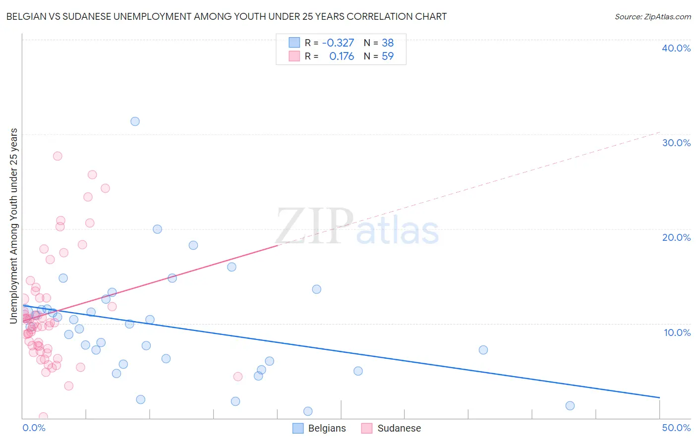 Belgian vs Sudanese Unemployment Among Youth under 25 years