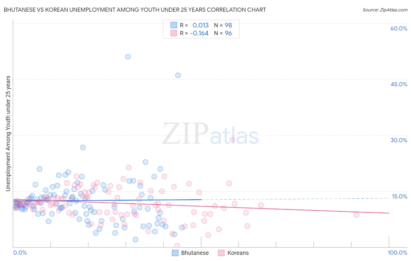 Bhutanese vs Korean Unemployment Among Youth under 25 years