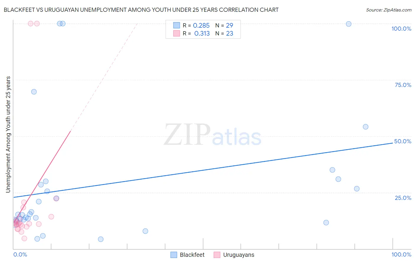 Blackfeet vs Uruguayan Unemployment Among Youth under 25 years