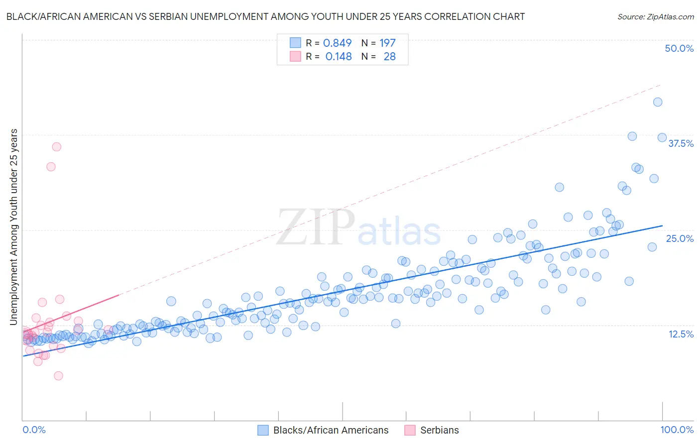 Black/African American vs Serbian Unemployment Among Youth under 25 years