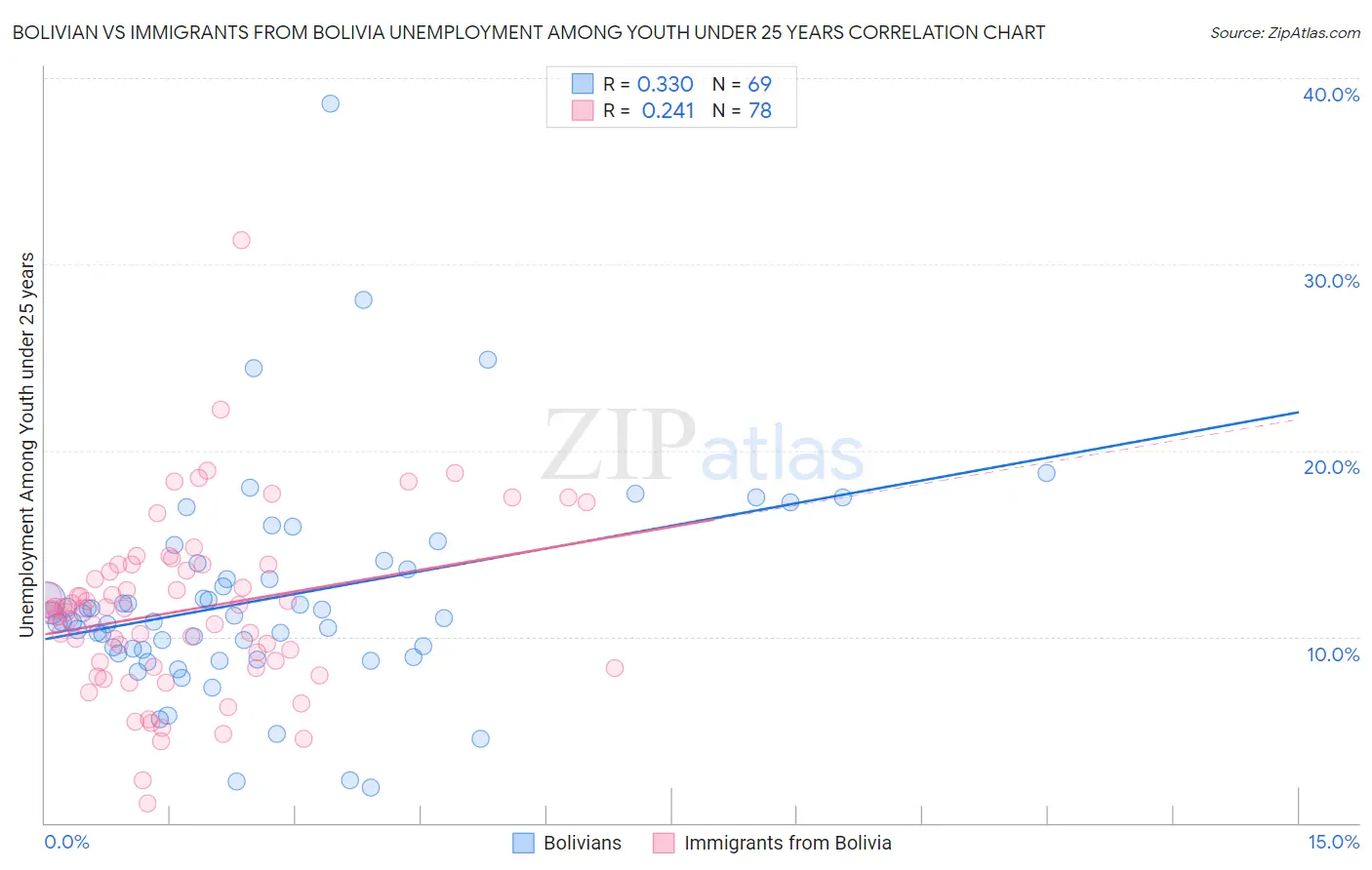 Bolivian vs Immigrants from Bolivia Unemployment Among Youth under 25 years