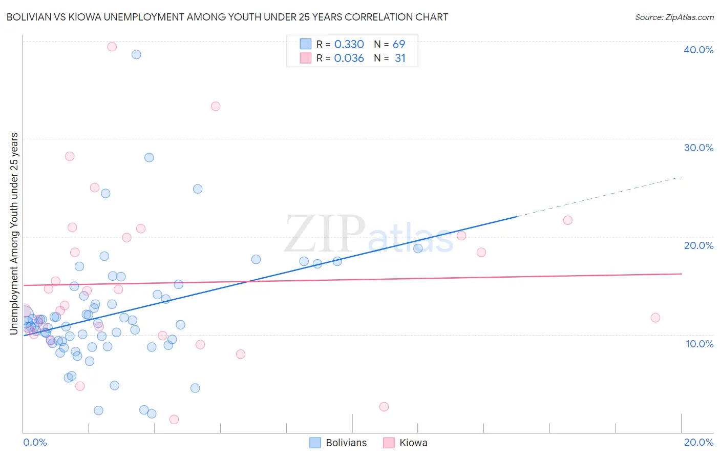 Bolivian vs Kiowa Unemployment Among Youth under 25 years