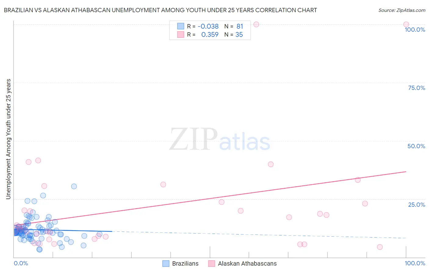 Brazilian vs Alaskan Athabascan Unemployment Among Youth under 25 years