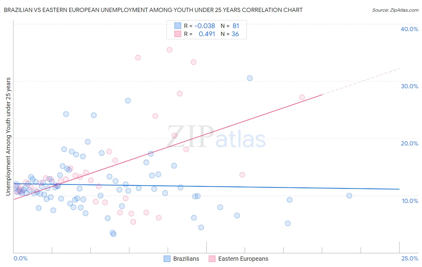 Brazilian vs Eastern European Unemployment Among Youth under 25 years