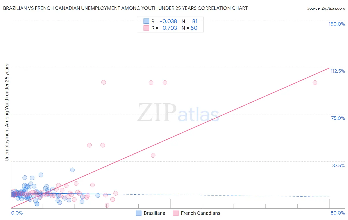 Brazilian vs French Canadian Unemployment Among Youth under 25 years