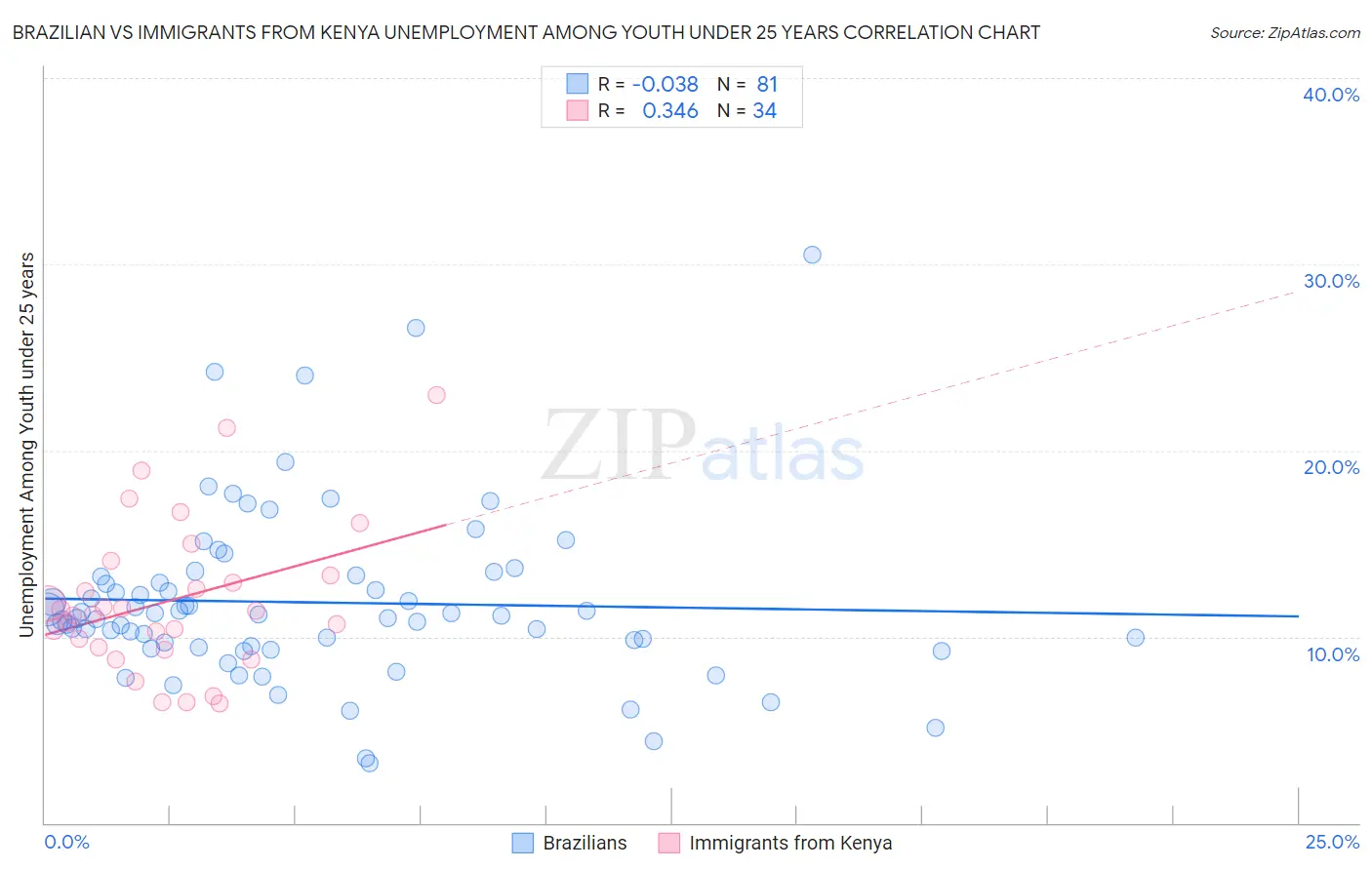 Brazilian vs Immigrants from Kenya Unemployment Among Youth under 25 years