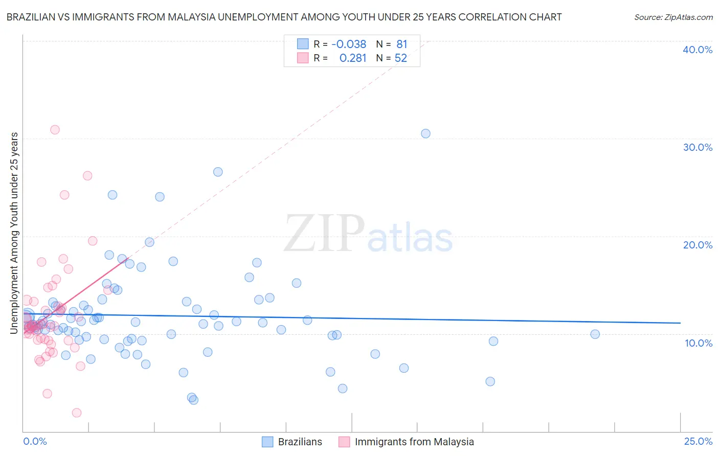 Brazilian vs Immigrants from Malaysia Unemployment Among Youth under 25 years