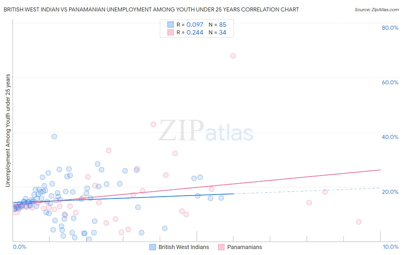 British West Indian vs Panamanian Unemployment Among Youth under 25 years