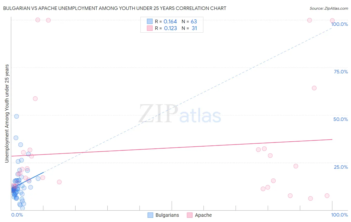 Bulgarian vs Apache Unemployment Among Youth under 25 years