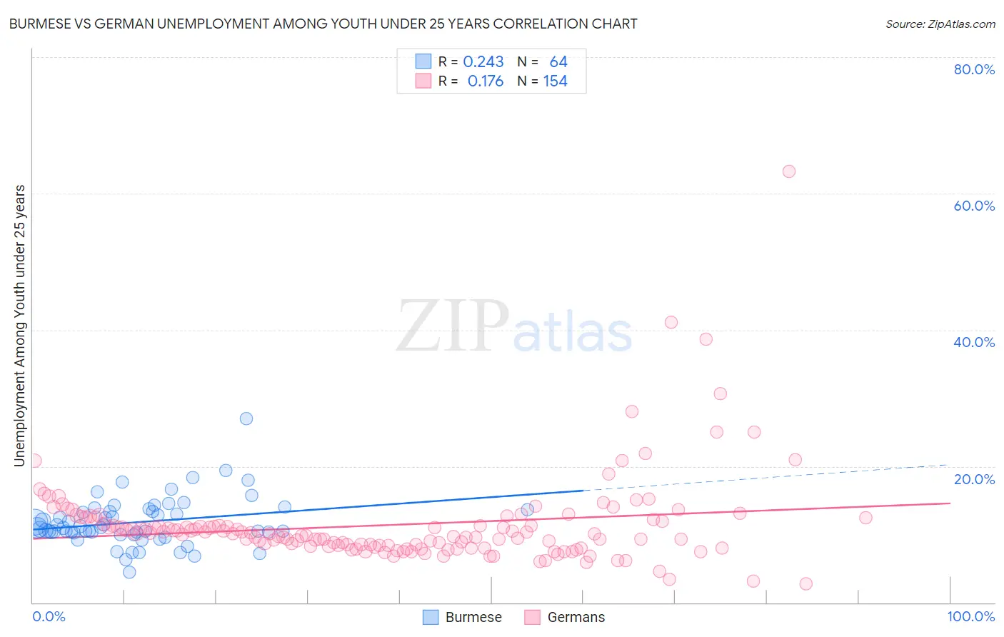 Burmese vs German Unemployment Among Youth under 25 years