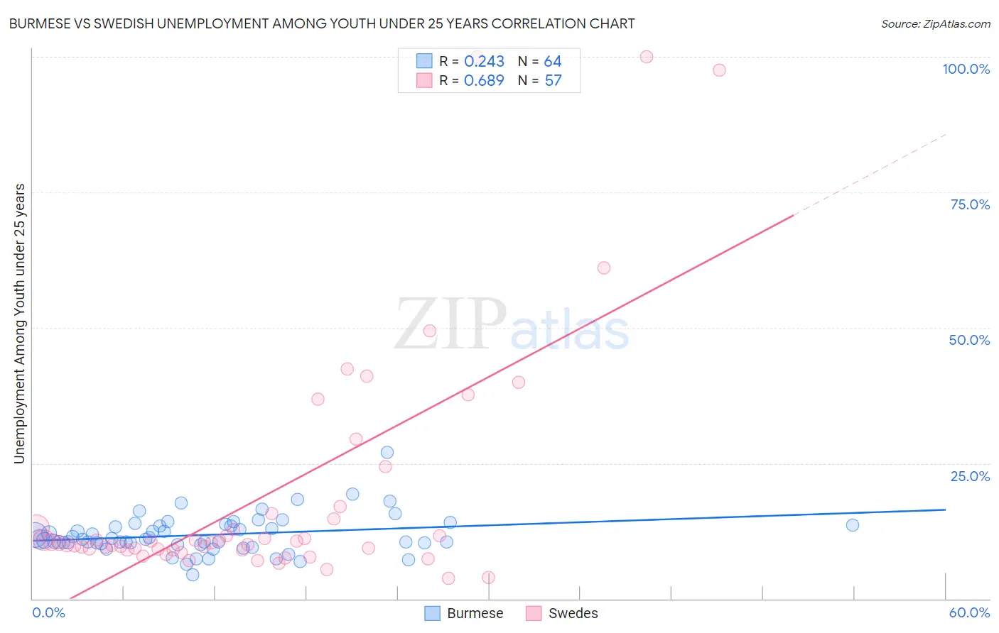 Burmese vs Swedish Unemployment Among Youth under 25 years