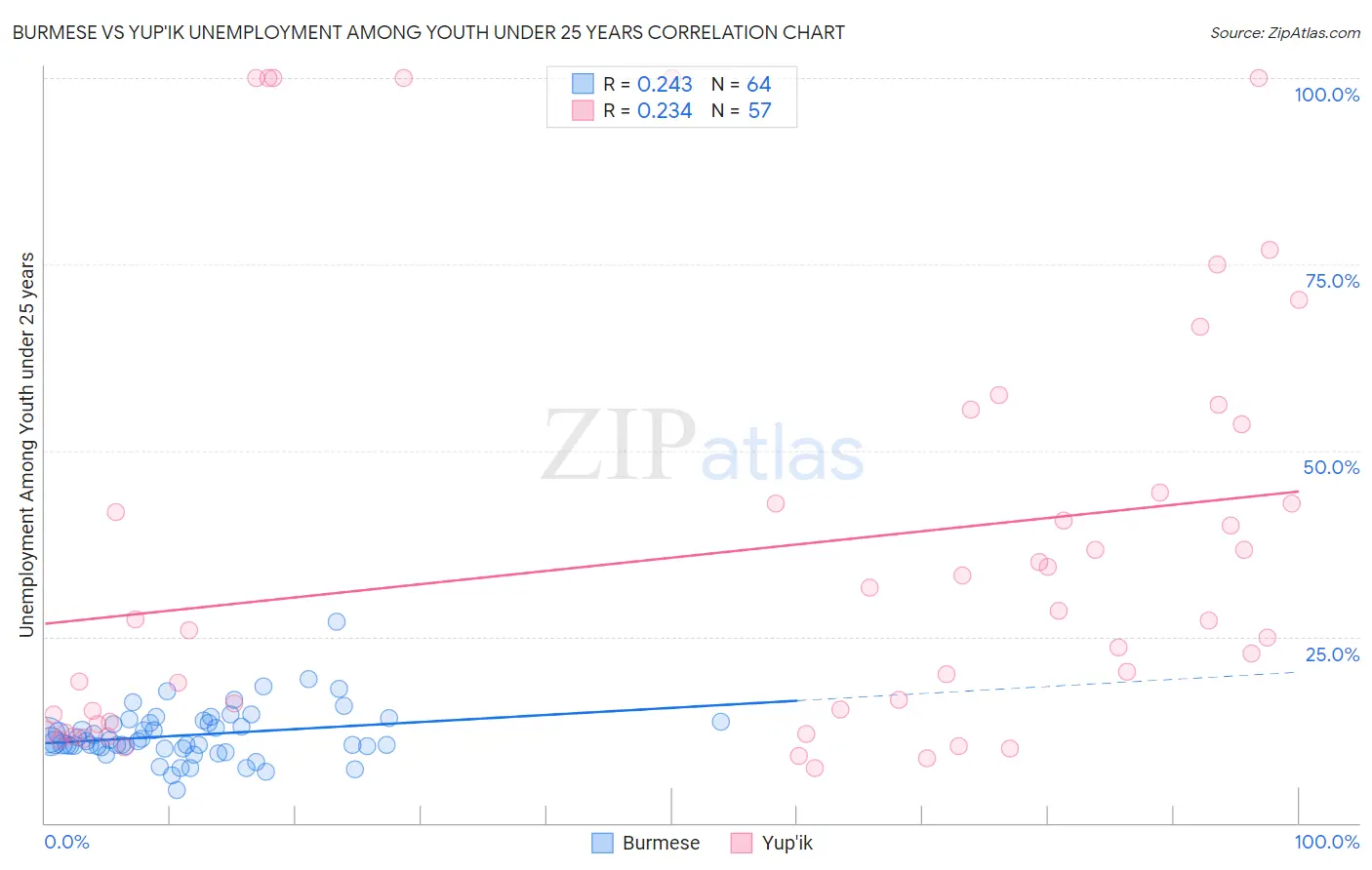 Burmese vs Yup'ik Unemployment Among Youth under 25 years