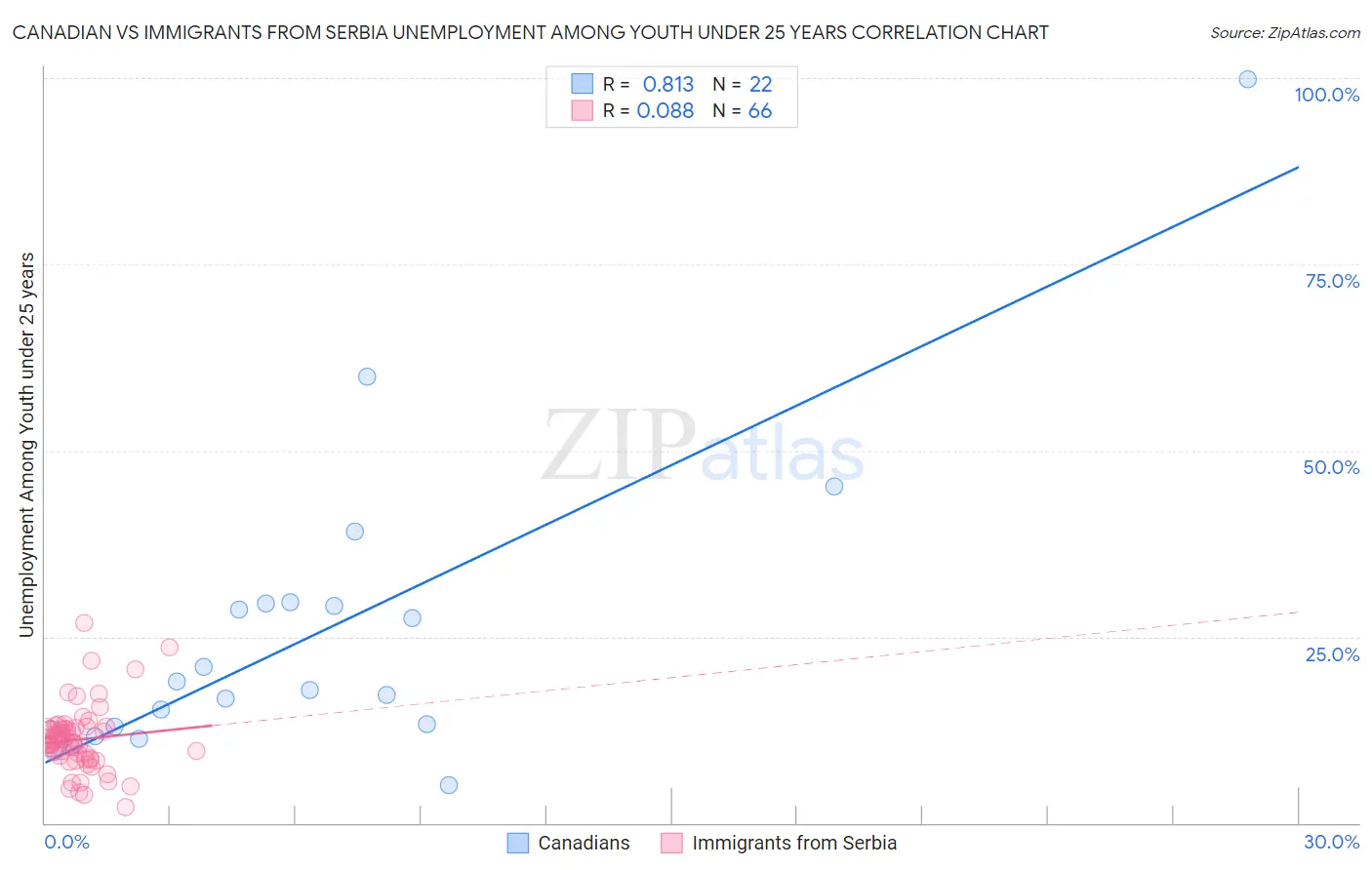 Canadian vs Immigrants from Serbia Unemployment Among Youth under 25 years