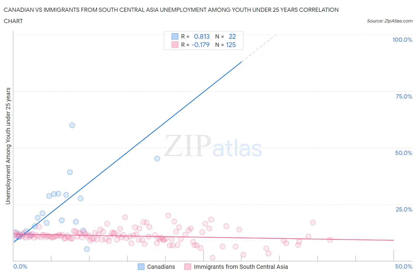 Canadian vs Immigrants from South Central Asia Unemployment Among Youth under 25 years