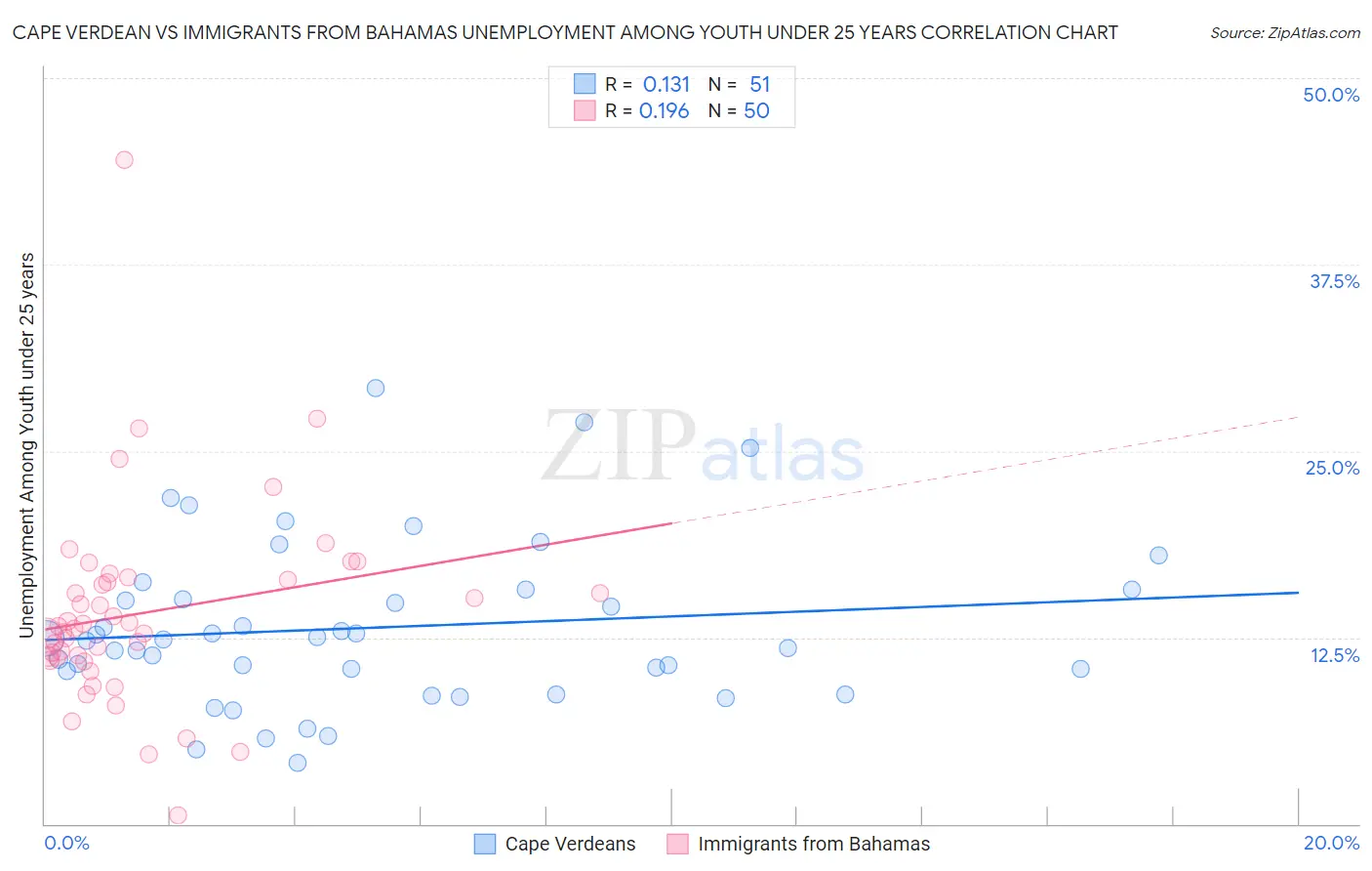 Cape Verdean vs Immigrants from Bahamas Unemployment Among Youth under 25 years