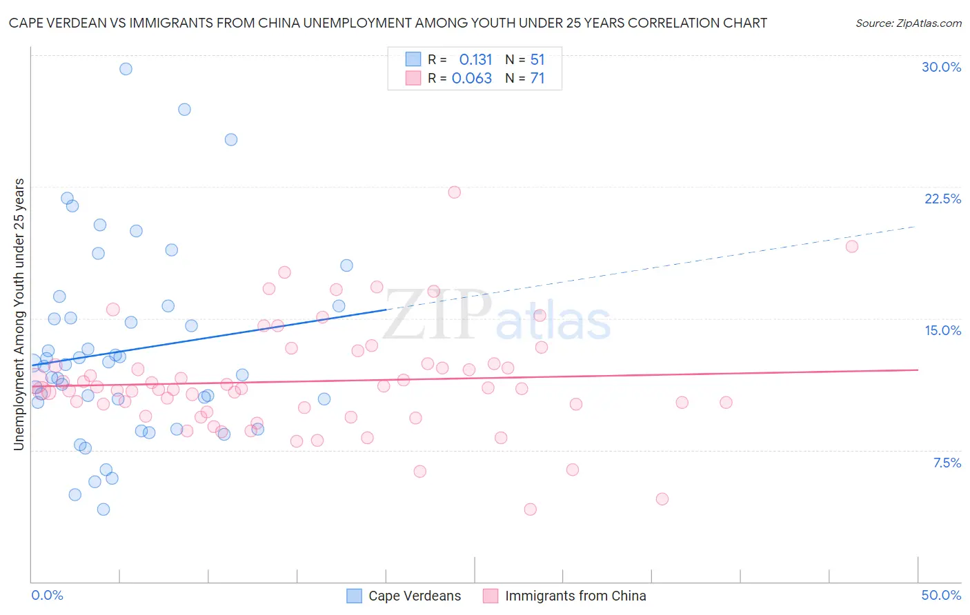 Cape Verdean vs Immigrants from China Unemployment Among Youth under 25 years