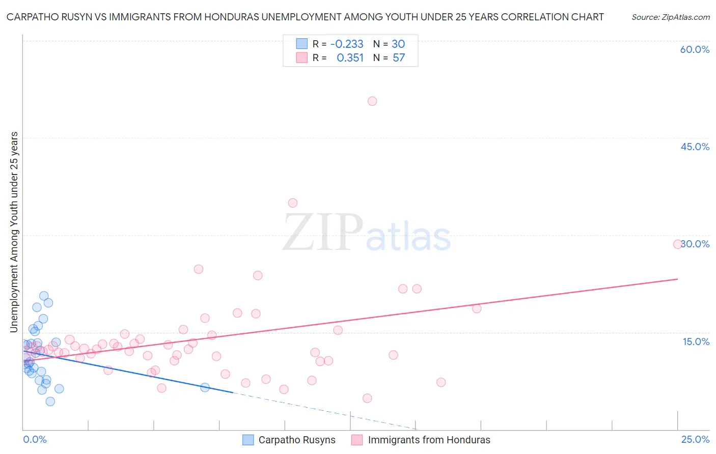 Carpatho Rusyn vs Immigrants from Honduras Unemployment Among Youth under 25 years