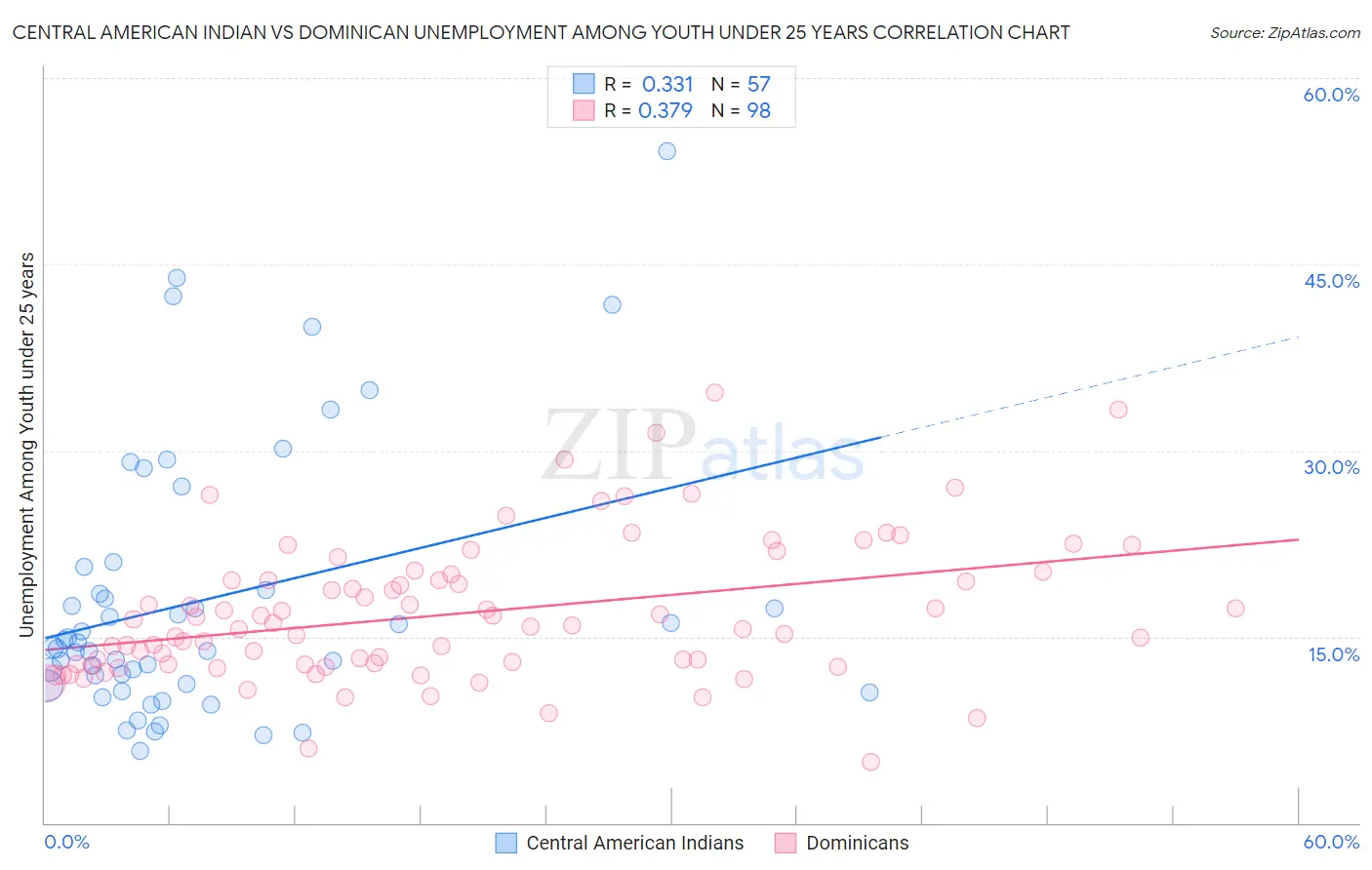 Central American Indian vs Dominican Unemployment Among Youth under 25 years