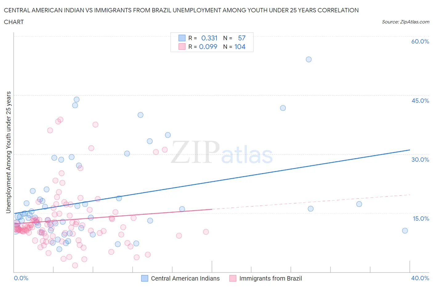 Central American Indian vs Immigrants from Brazil Unemployment Among Youth under 25 years