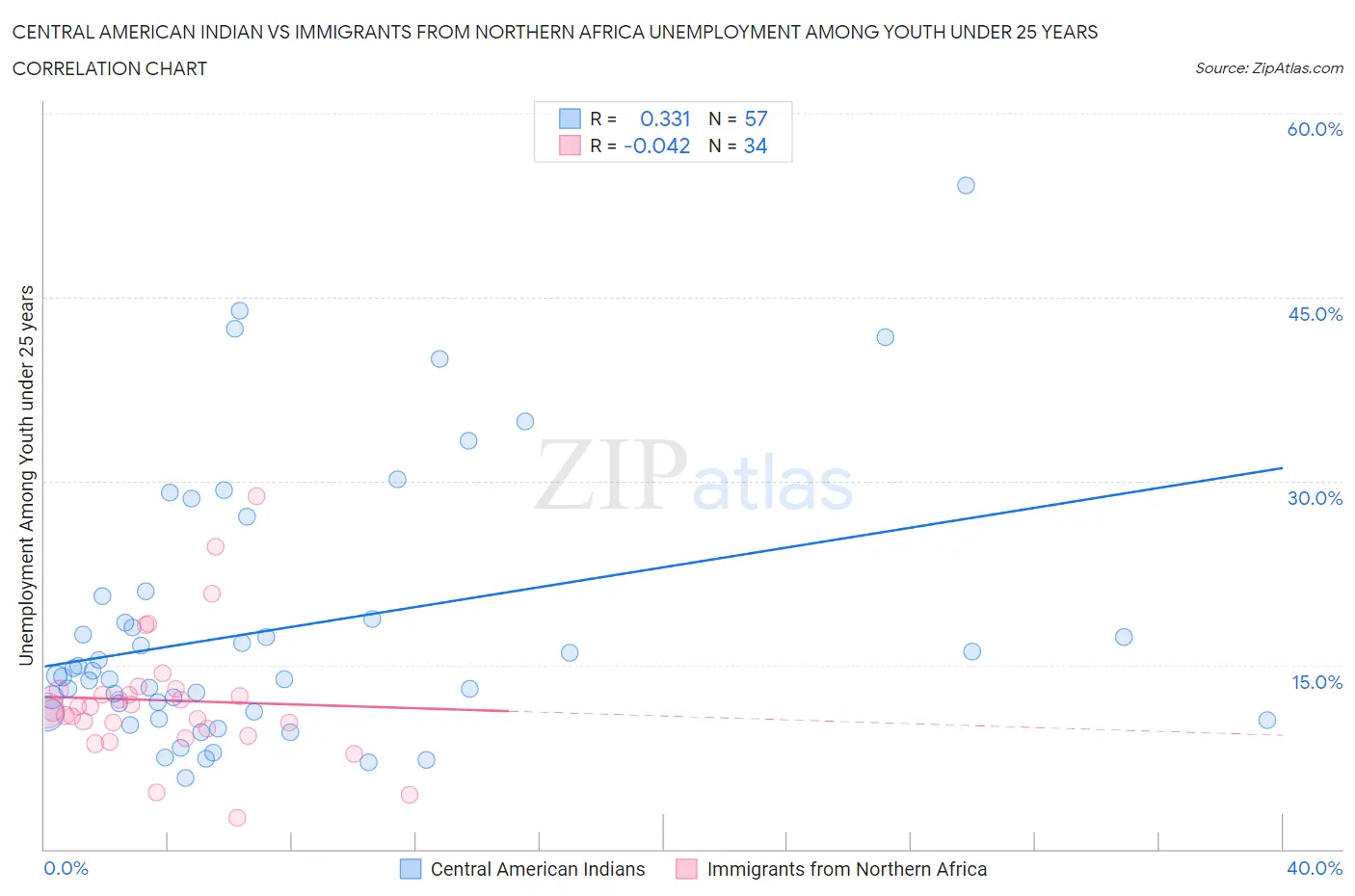 Central American Indian vs Immigrants from Northern Africa Unemployment Among Youth under 25 years