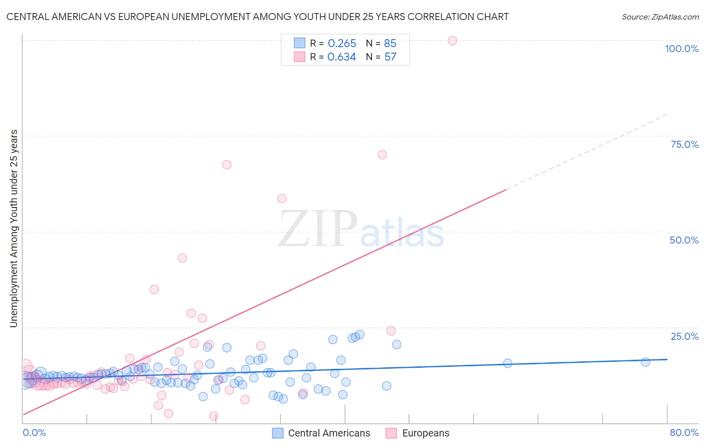 Central American vs European Unemployment Among Youth under 25 years