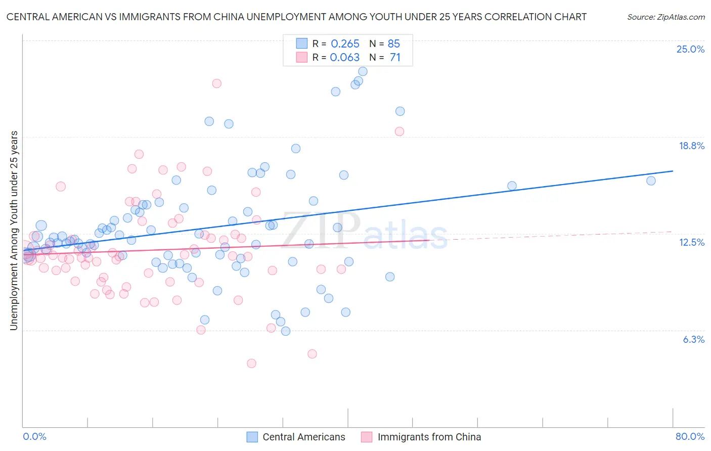 Central American vs Immigrants from China Unemployment Among Youth under 25 years