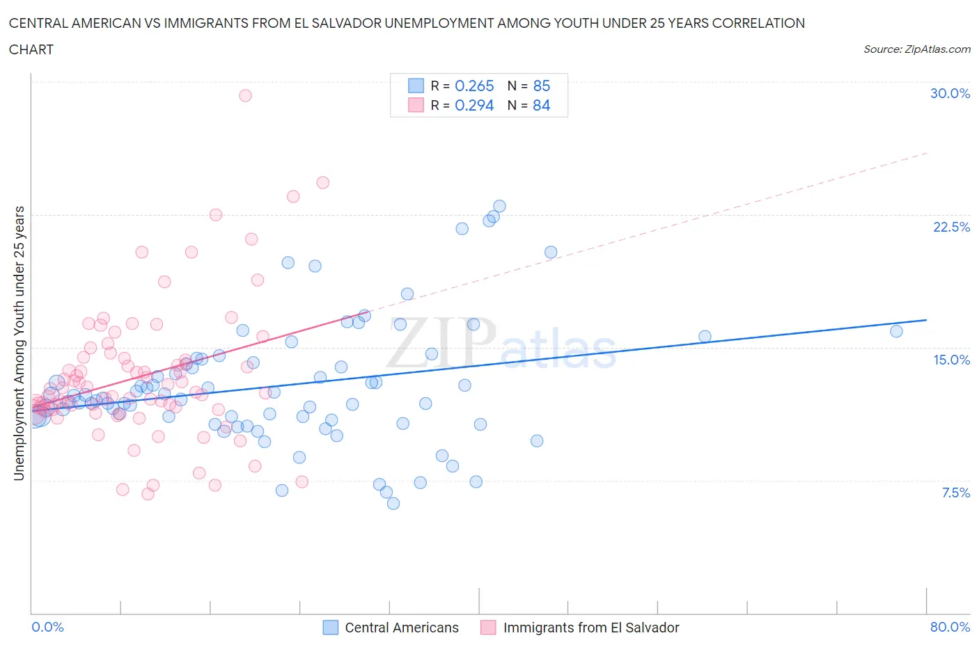 Central American vs Immigrants from El Salvador Unemployment Among Youth under 25 years