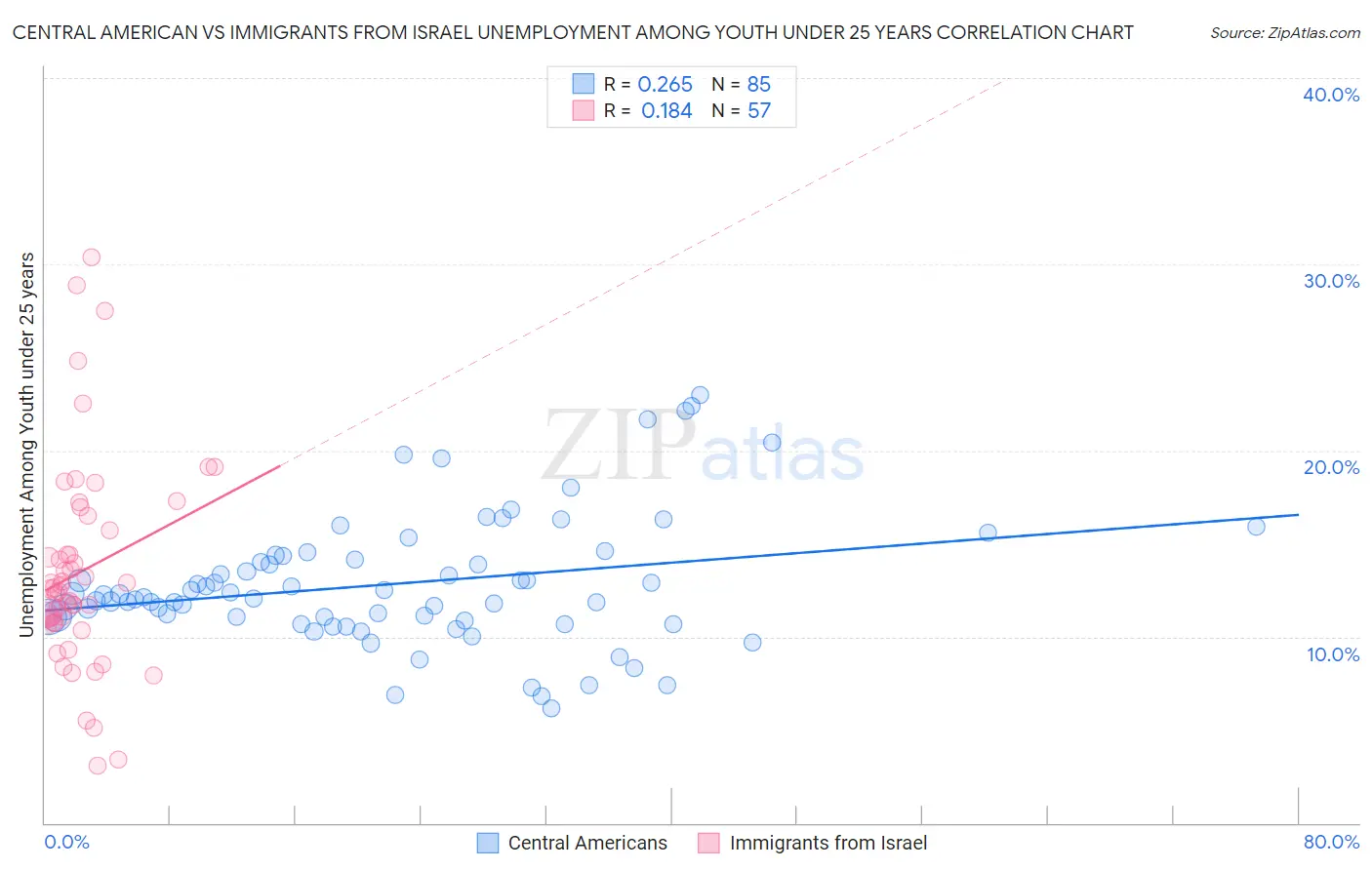 Central American vs Immigrants from Israel Unemployment Among Youth under 25 years