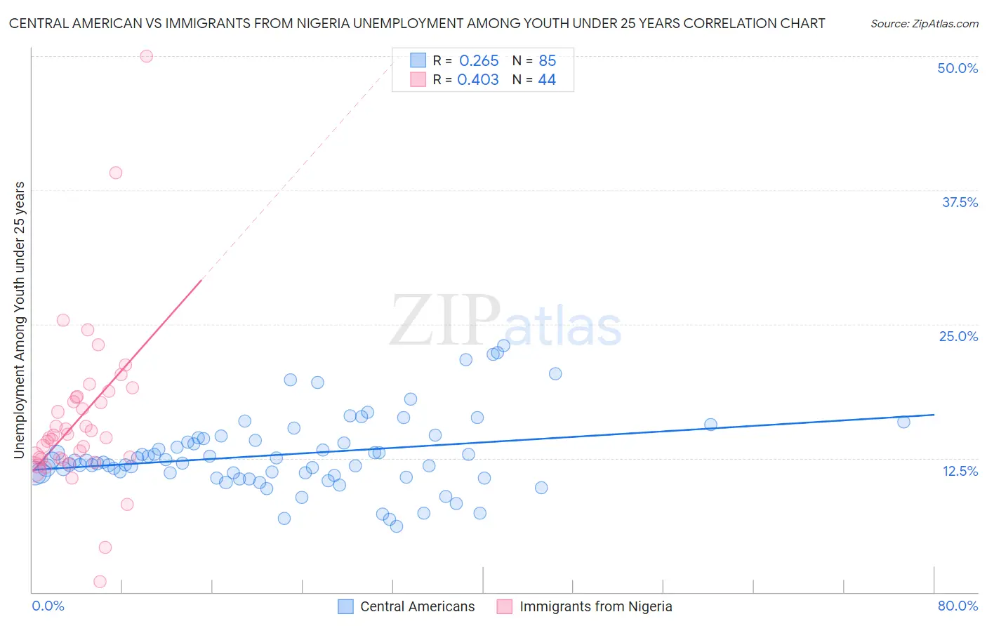 Central American vs Immigrants from Nigeria Unemployment Among Youth under 25 years