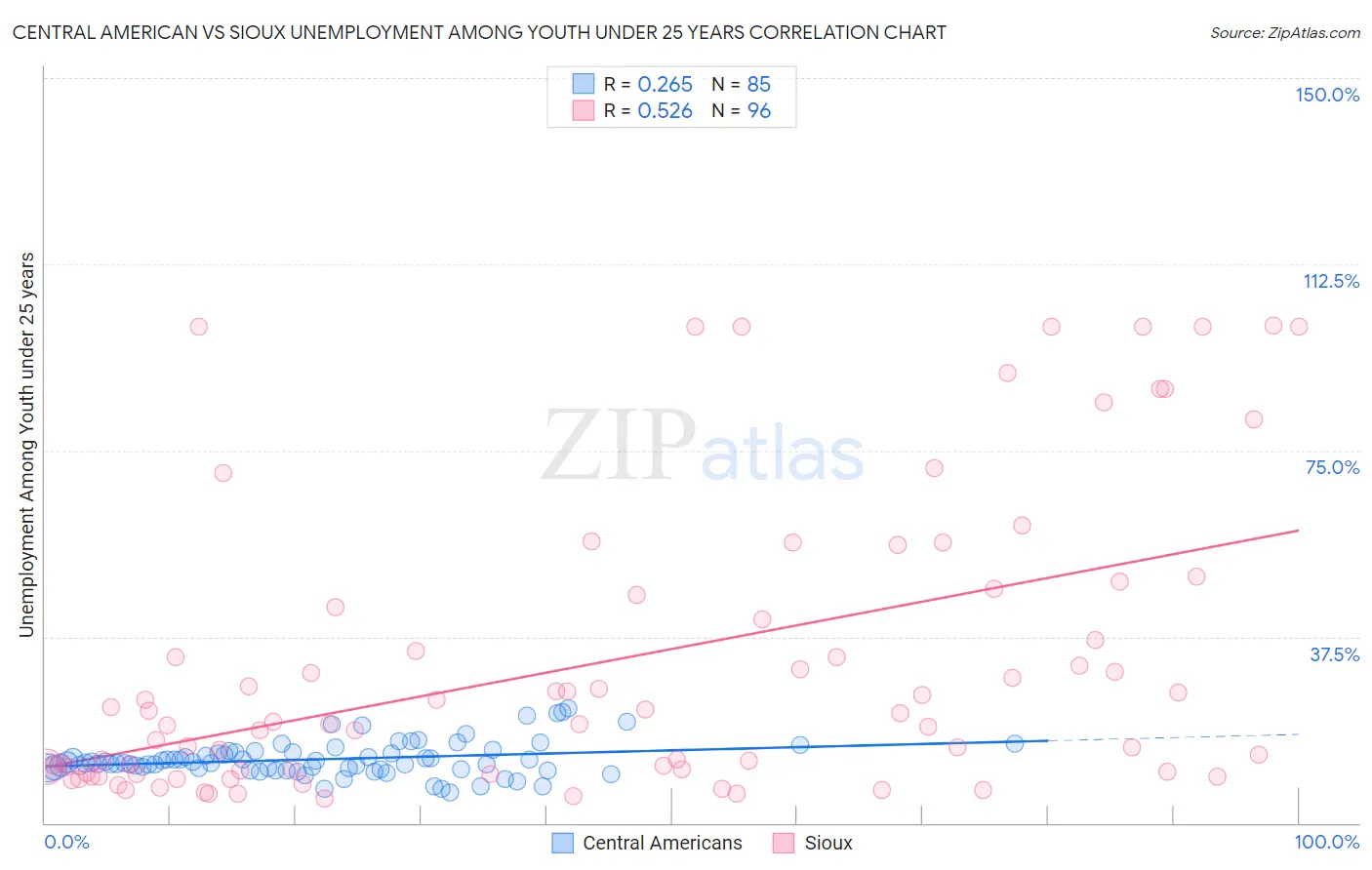 Central American vs Sioux Unemployment Among Youth under 25 years