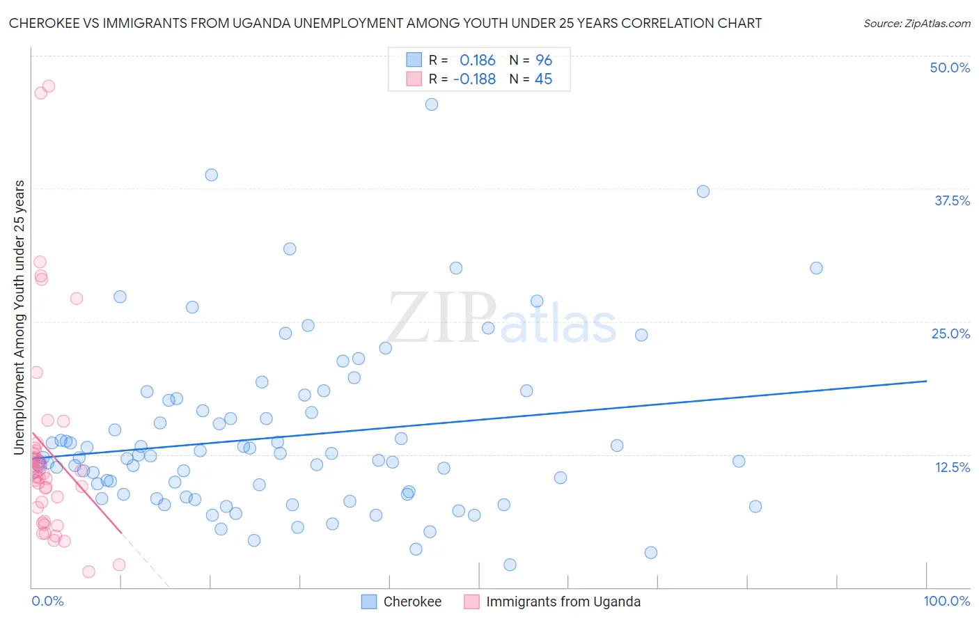 Cherokee vs Immigrants from Uganda Unemployment Among Youth under 25 years