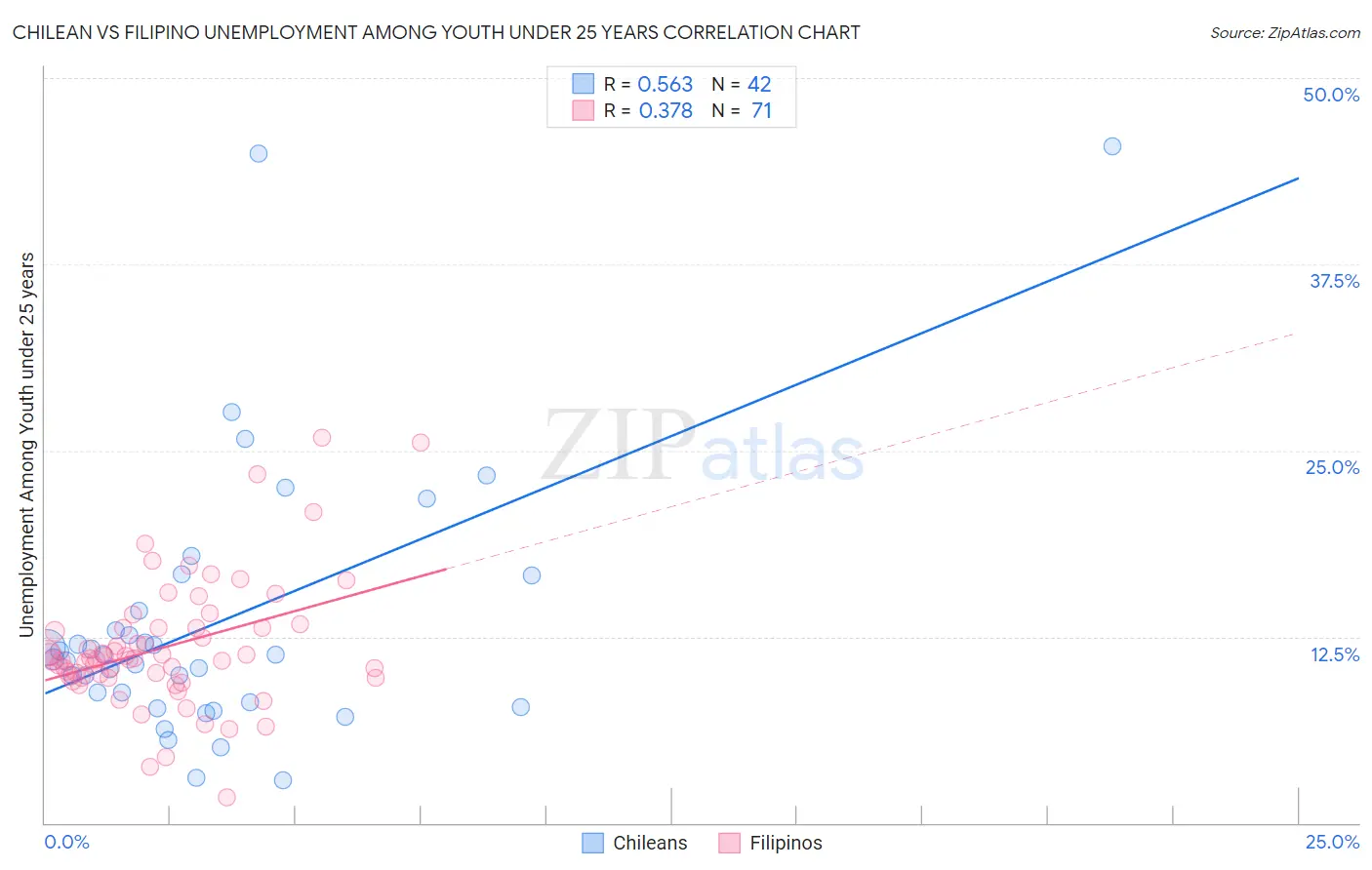 Chilean vs Filipino Unemployment Among Youth under 25 years