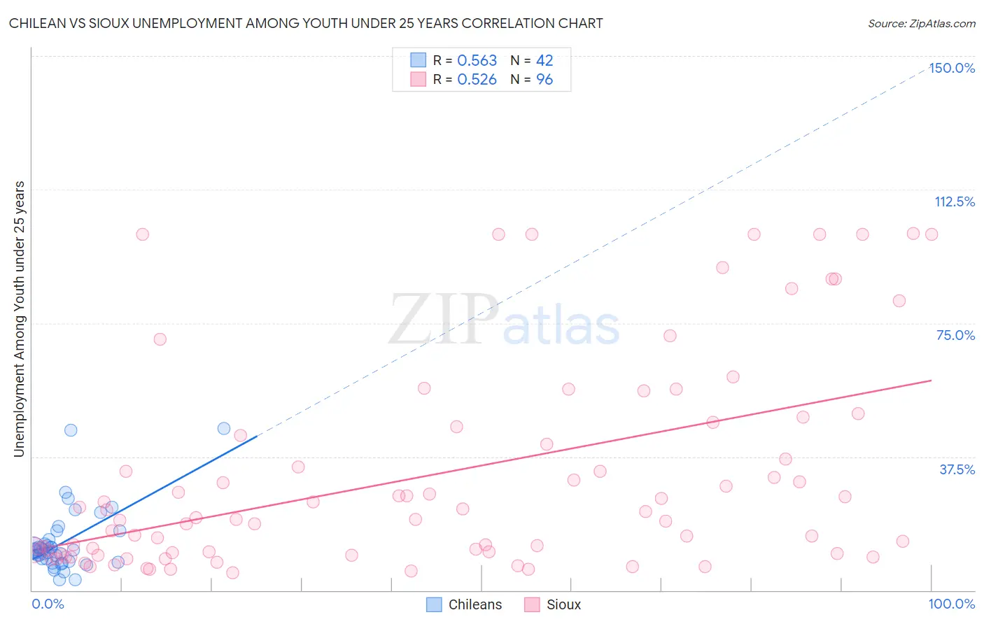 Chilean vs Sioux Unemployment Among Youth under 25 years