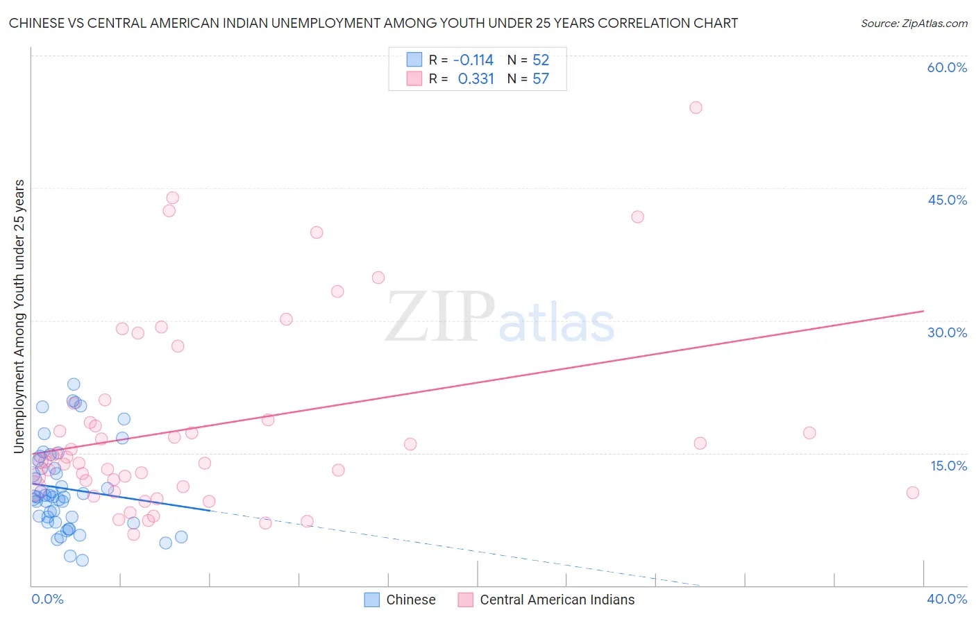 Chinese vs Central American Indian Unemployment Among Youth under 25 years