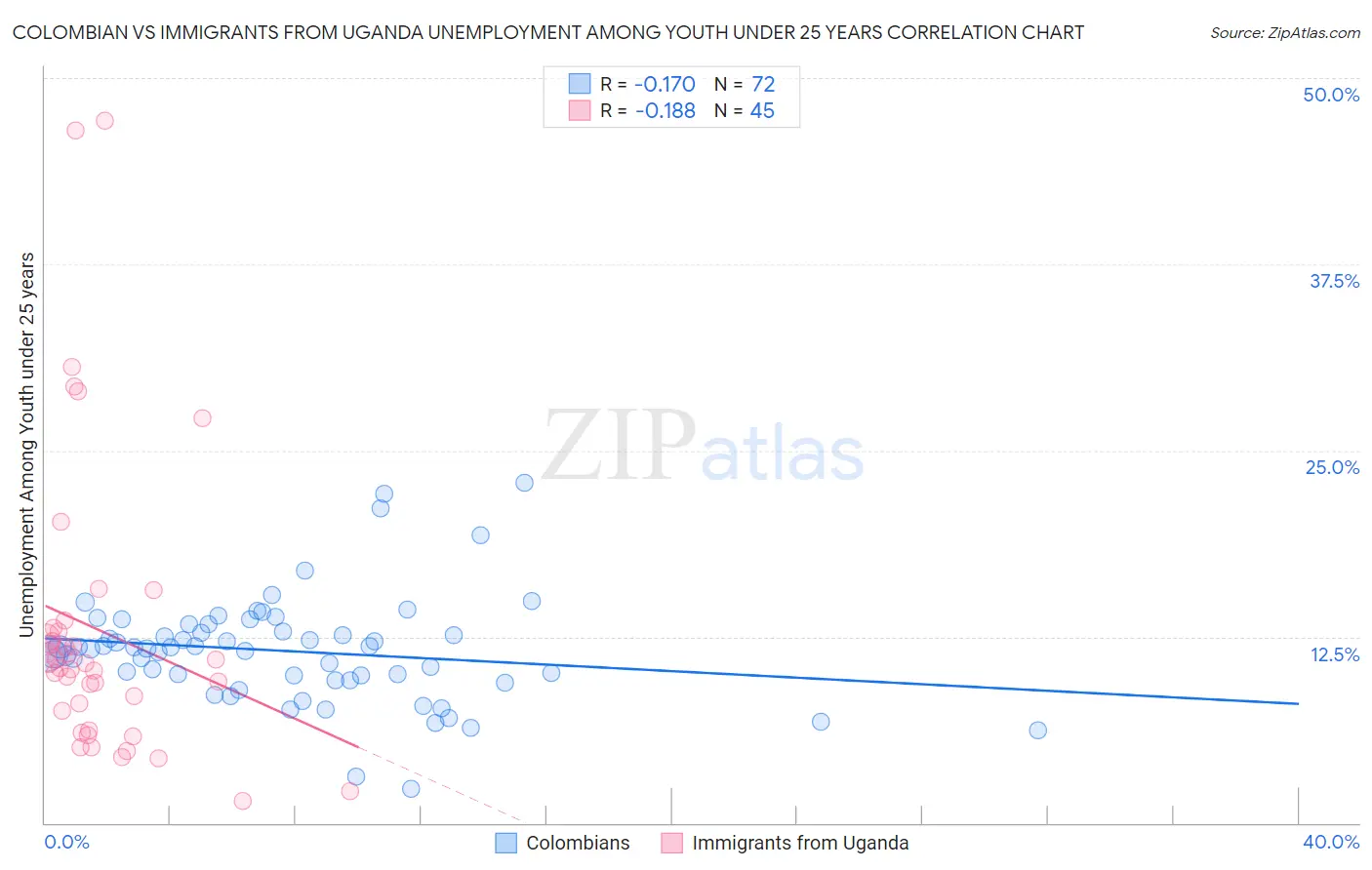 Colombian vs Immigrants from Uganda Unemployment Among Youth under 25 years