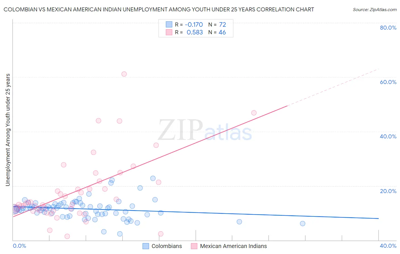 Colombian vs Mexican American Indian Unemployment Among Youth under 25 years