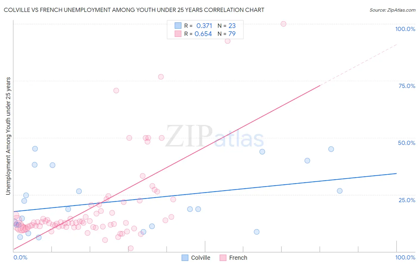 Colville vs French Unemployment Among Youth under 25 years