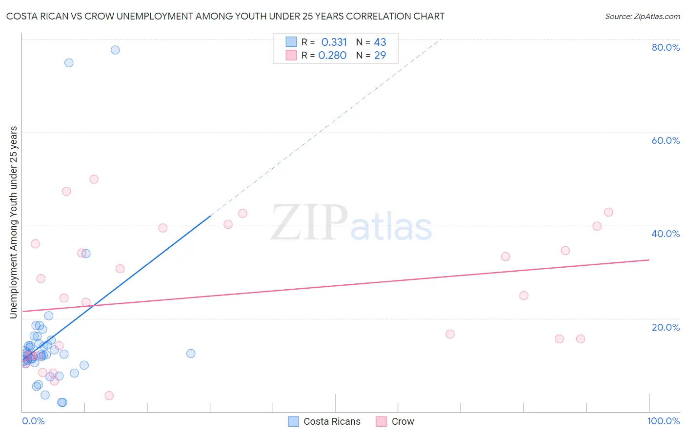 Costa Rican vs Crow Unemployment Among Youth under 25 years