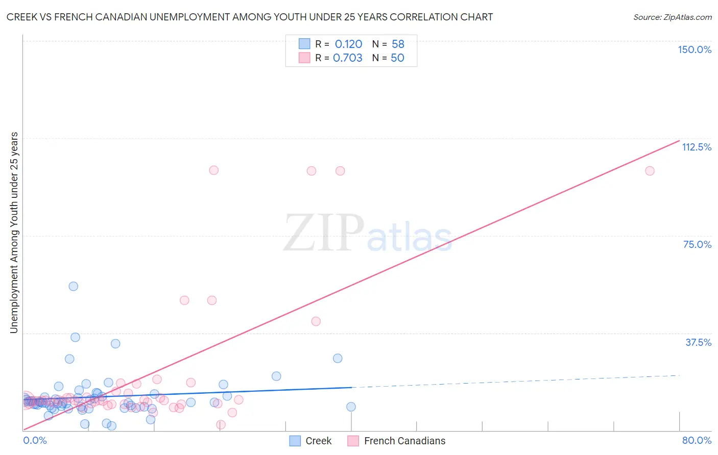 Creek vs French Canadian Unemployment Among Youth under 25 years