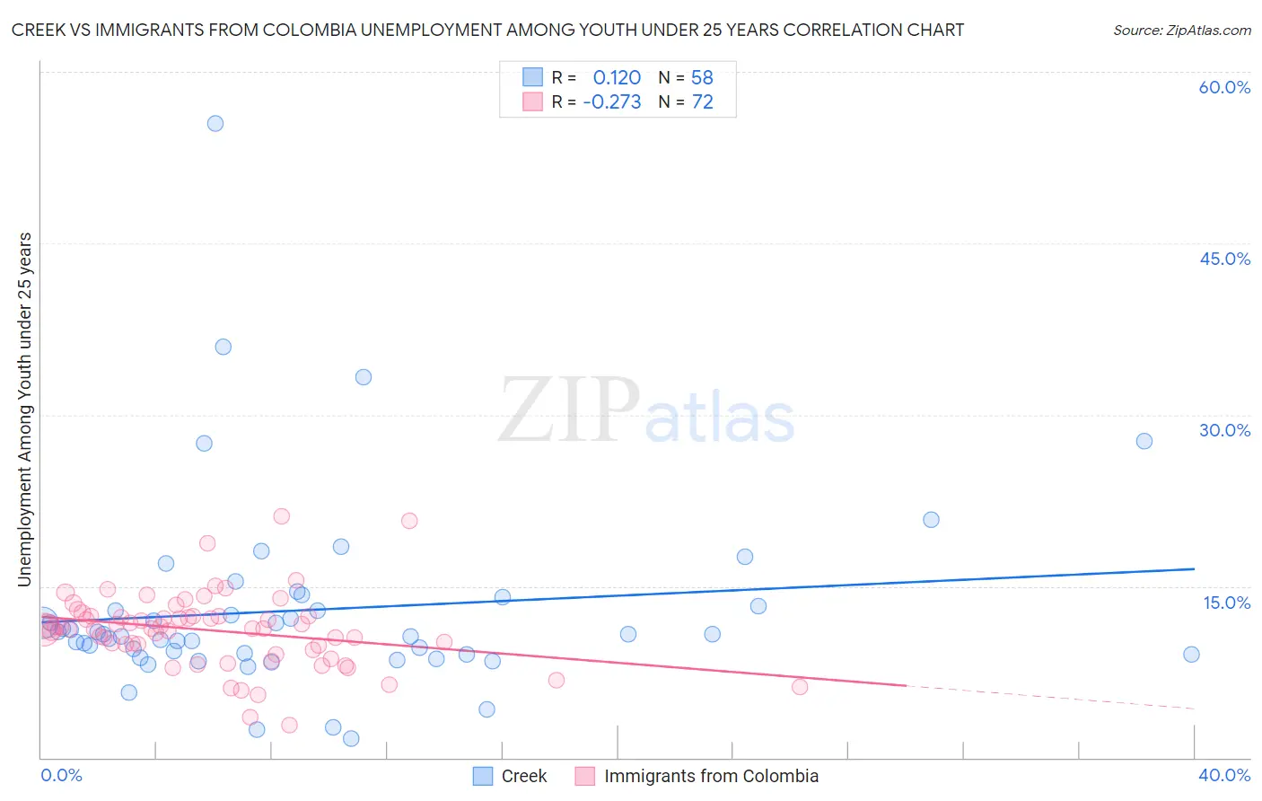 Creek vs Immigrants from Colombia Unemployment Among Youth under 25 years