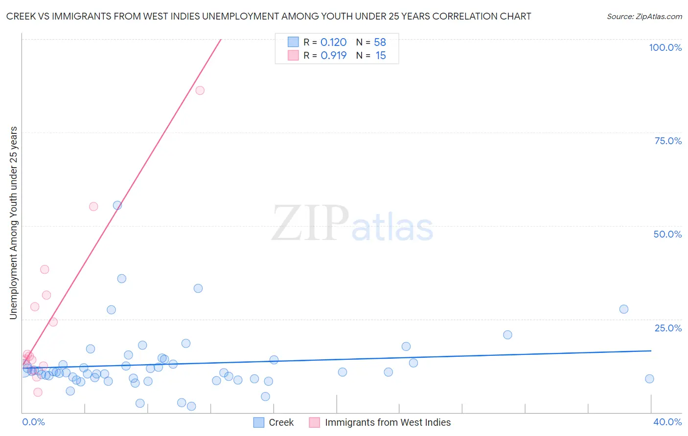 Creek vs Immigrants from West Indies Unemployment Among Youth under 25 years