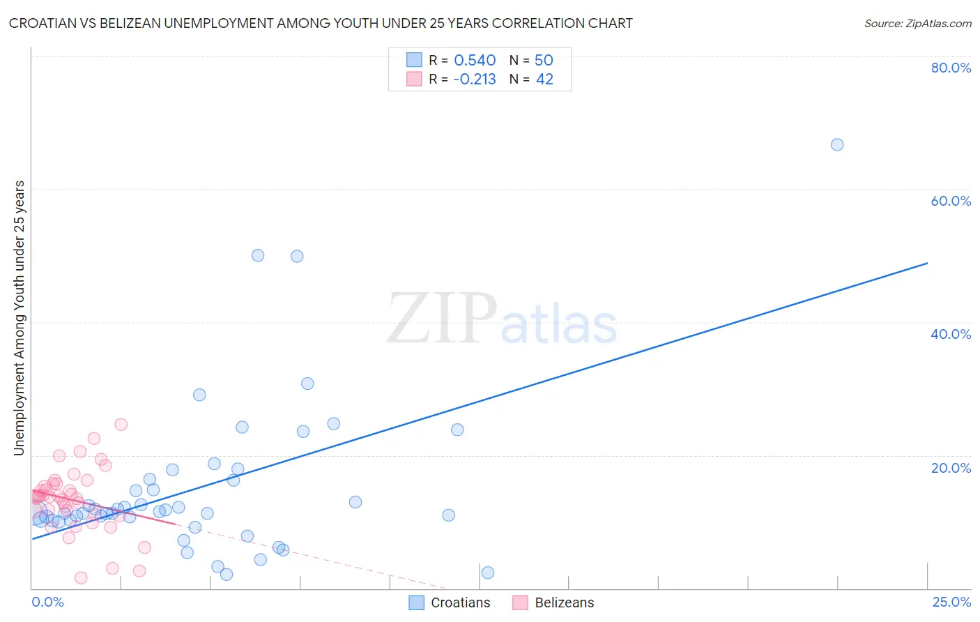 Croatian vs Belizean Unemployment Among Youth under 25 years