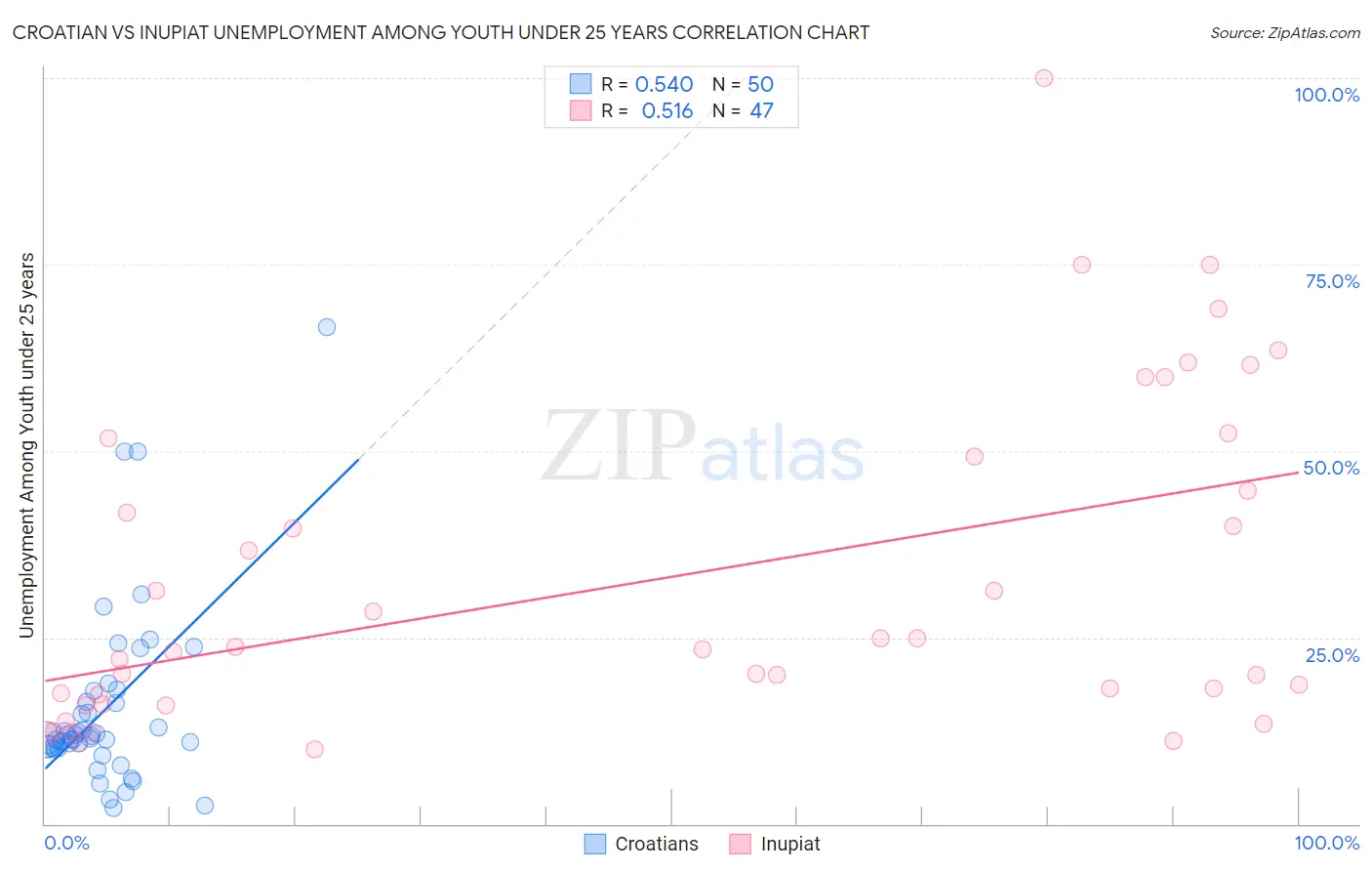 Croatian vs Inupiat Unemployment Among Youth under 25 years