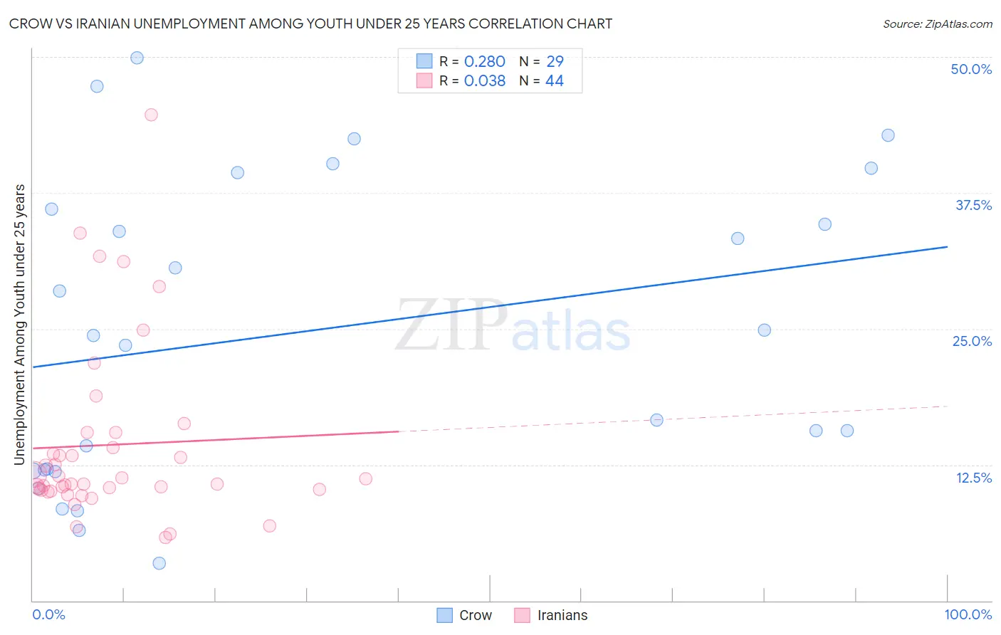 Crow vs Iranian Unemployment Among Youth under 25 years