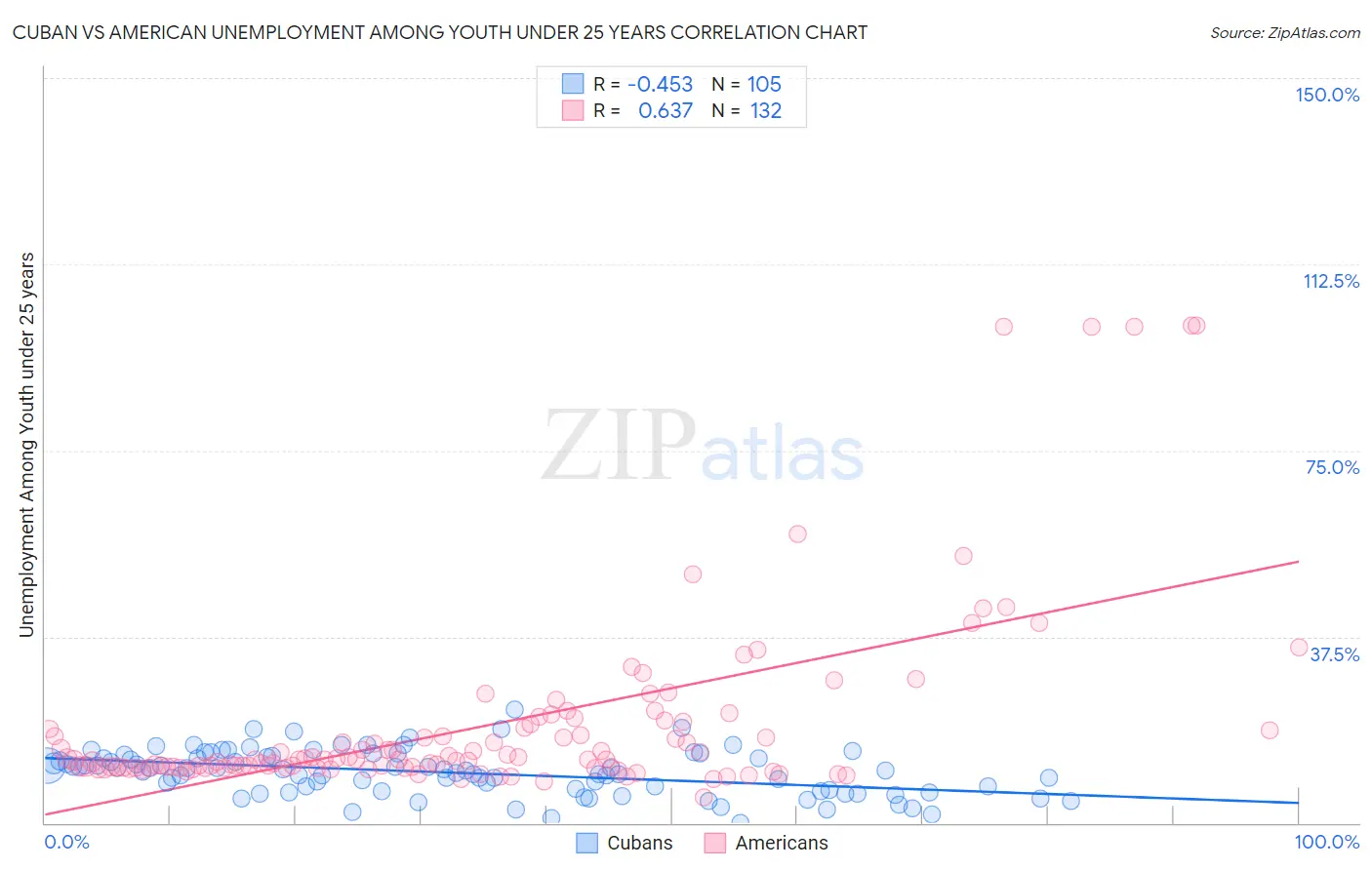 Cuban vs American Unemployment Among Youth under 25 years